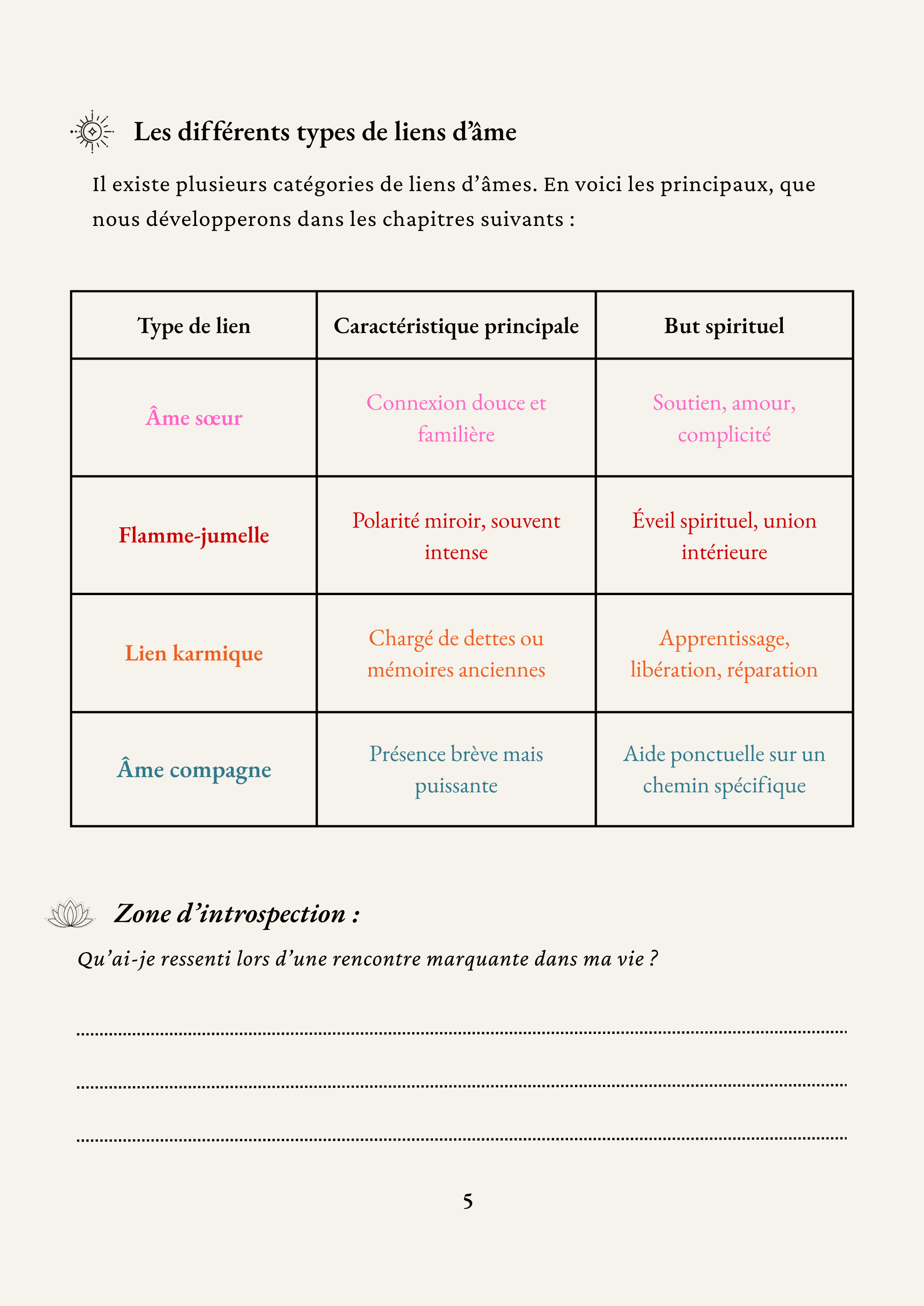 Tableau des différents types de liens d'âmes : âme sœur, flamme jumelle, lien karmique et âme compagne – avec leurs caractéristiques et buts spirituels – extrait de l'ebook Connexions d'Âmes